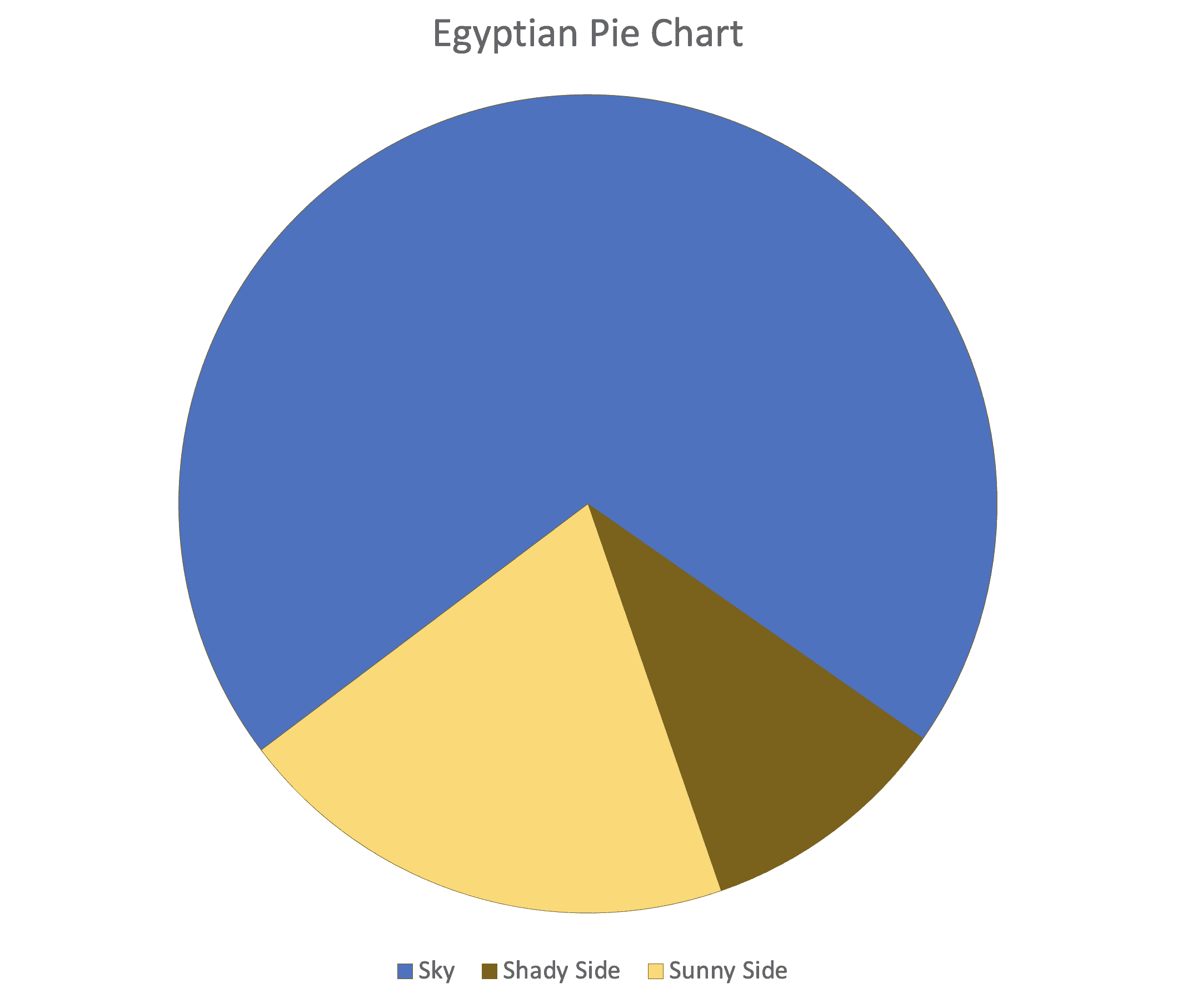 Egyptian Pie Chart